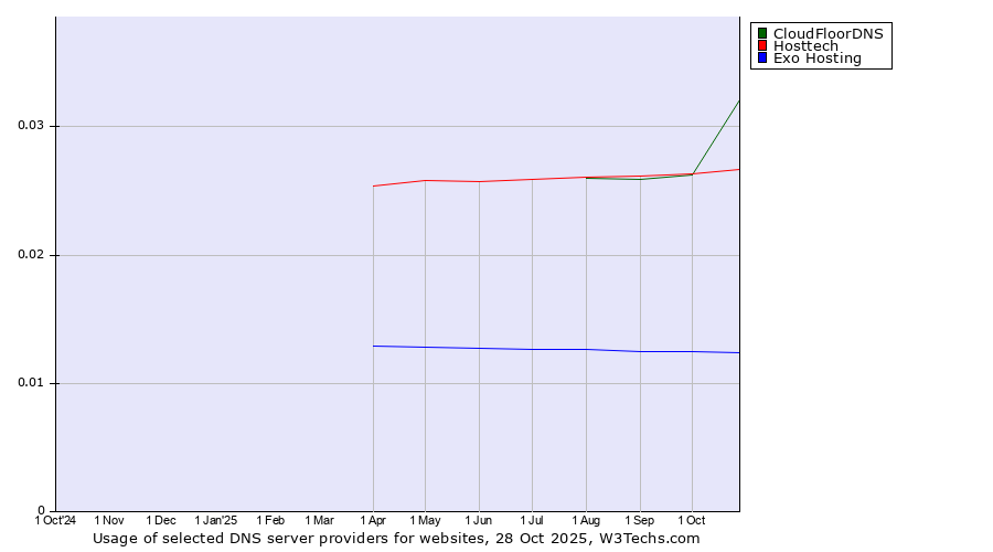 Historical trends in the usage of CloudFloorDNS vs. Hosttech vs. Exo Hosting