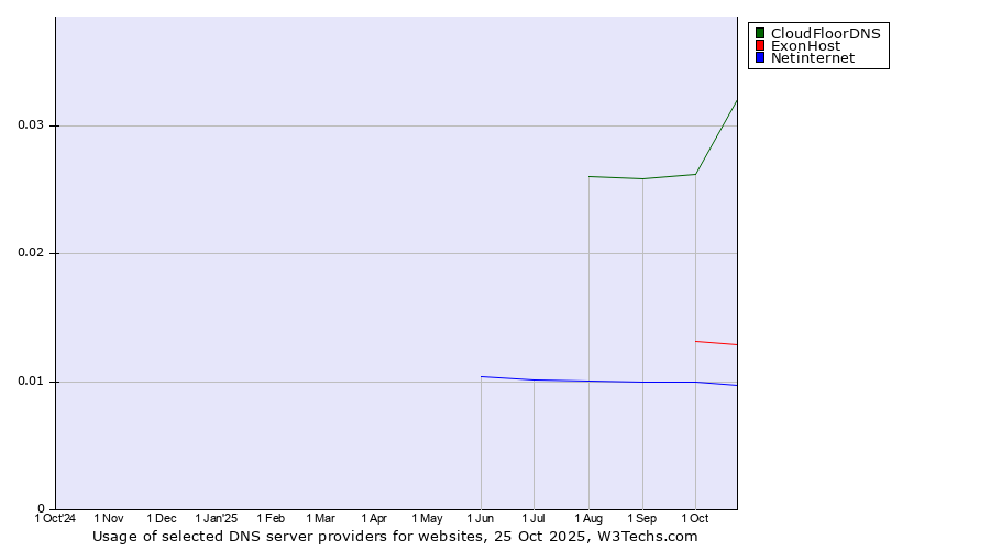Historical trends in the usage of CloudFloorDNS vs. ExonHost vs. Netinternet
