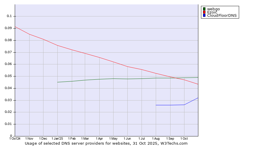 Historical trends in the usage of webgo vs. Ezoic vs. CloudFloorDNS