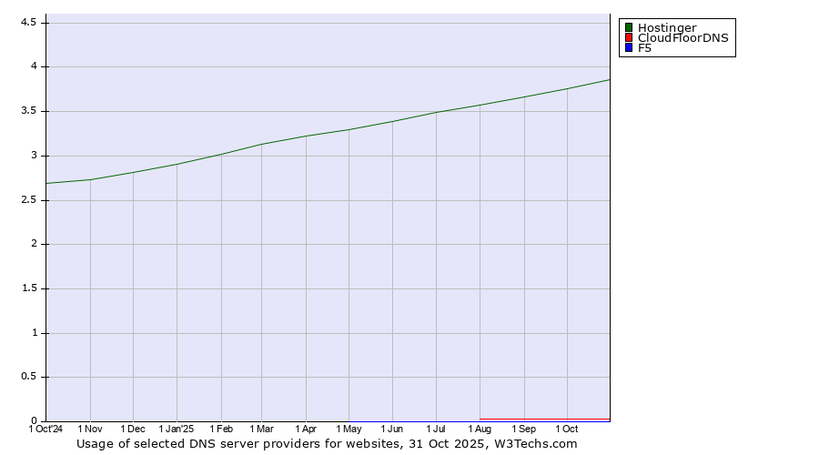 Historical trends in the usage of Hostinger vs. CloudFloorDNS vs. F5