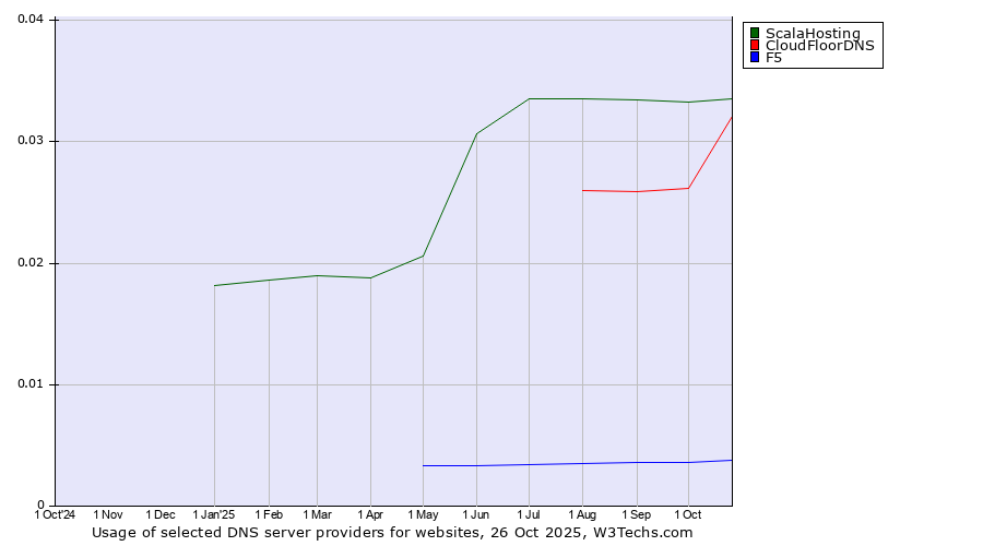 Historical trends in the usage of ScalaHosting vs. CloudFloorDNS vs. F5