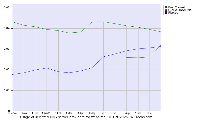 Historical trends in the usage of FastComet vs. CloudFloorDNS vs. Flexbe