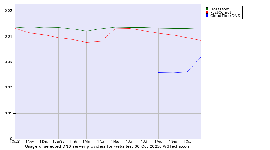 Historical trends in the usage of Hostatom vs. FastComet vs. CloudFloorDNS