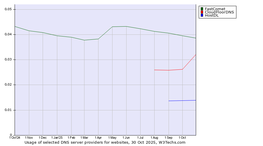 Historical trends in the usage of FastComet vs. CloudFloorDNS vs. HostDL