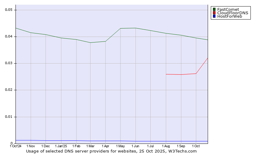 Historical trends in the usage of FastComet vs. CloudFloorDNS vs. HostForWeb