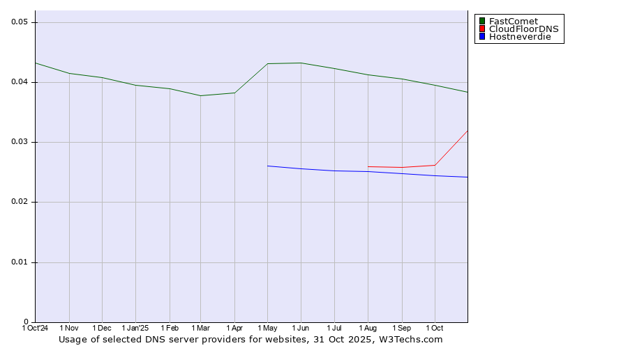 Historical trends in the usage of FastComet vs. CloudFloorDNS vs. Hostneverdie