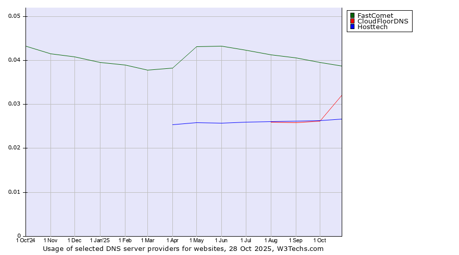 Historical trends in the usage of FastComet vs. CloudFloorDNS vs. Hosttech