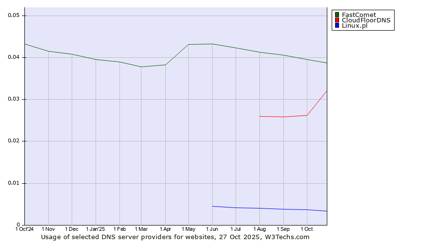 Historical trends in the usage of FastComet vs. CloudFloorDNS vs. Linux.pl