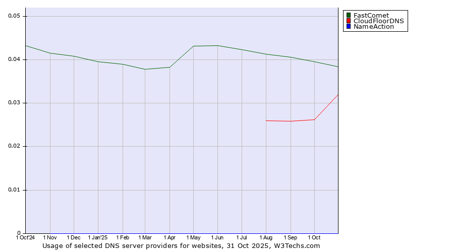 Historical trends in the usage of FastComet vs. CloudFloorDNS vs. NameAction