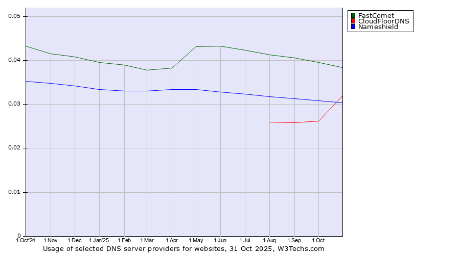 Historical trends in the usage of FastComet vs. CloudFloorDNS vs. Nameshield