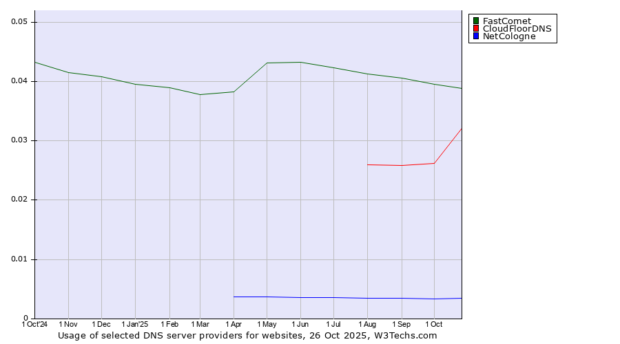 Historical trends in the usage of FastComet vs. CloudFloorDNS vs. NetCologne
