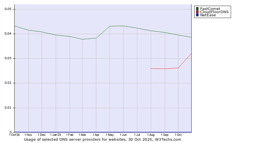 Historical trends in the usage of FastComet vs. CloudFloorDNS vs. NetEase