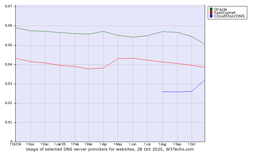 Historical trends in the usage of Oracle vs. FastComet vs. CloudFloorDNS