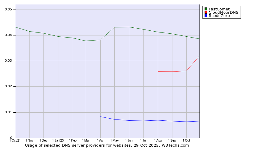 Historical trends in the usage of FastComet vs. CloudFloorDNS vs. RcodeZero