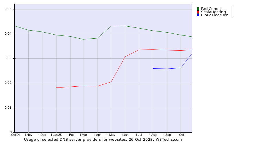 Historical trends in the usage of FastComet vs. ScalaHosting vs. CloudFloorDNS