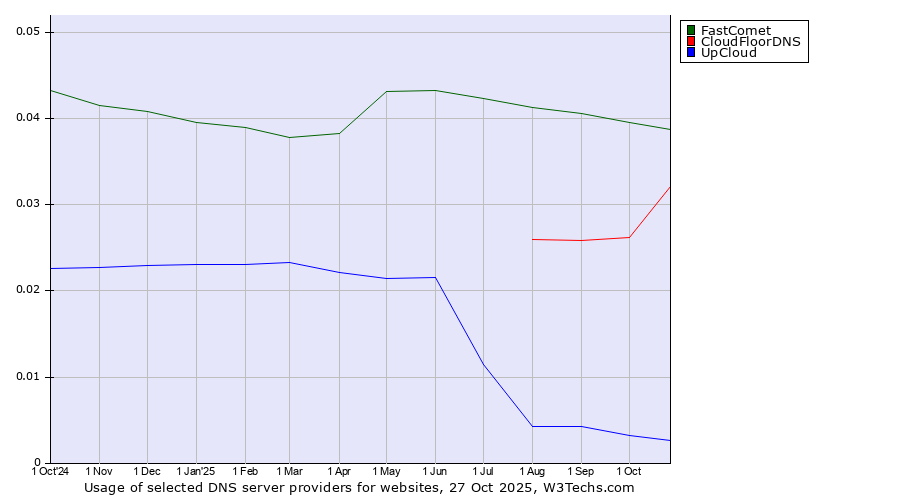 Historical trends in the usage of FastComet vs. CloudFloorDNS vs. UpCloud