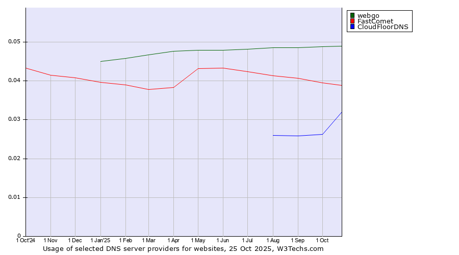 Historical trends in the usage of webgo vs. FastComet vs. CloudFloorDNS