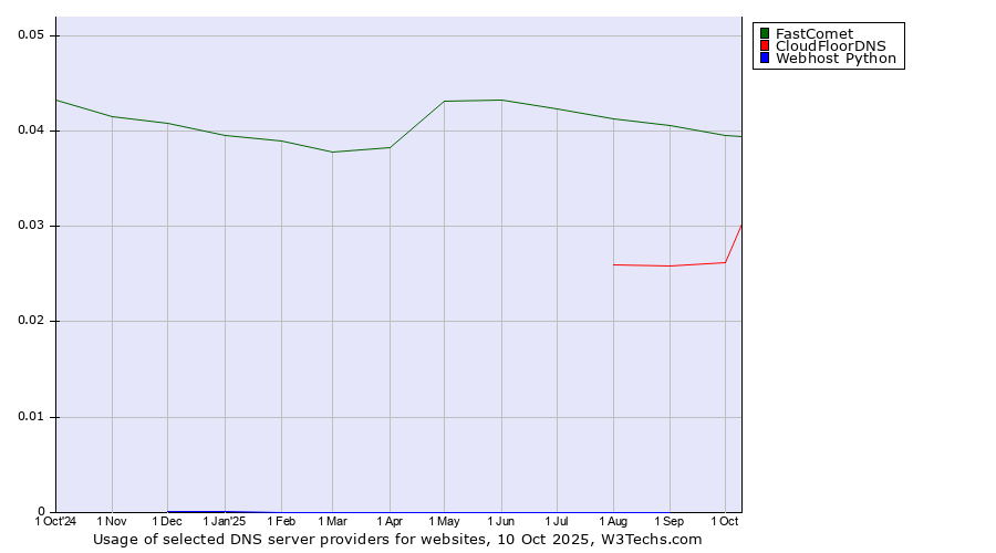 Historical trends in the usage of FastComet vs. CloudFloorDNS vs. Webhost Python