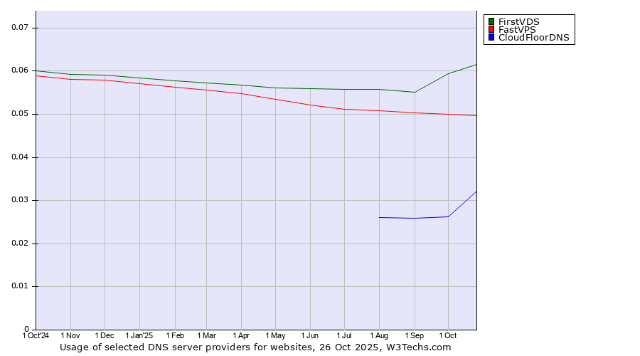 Historical trends in the usage of FirstVDS vs. FastVPS vs. CloudFloorDNS