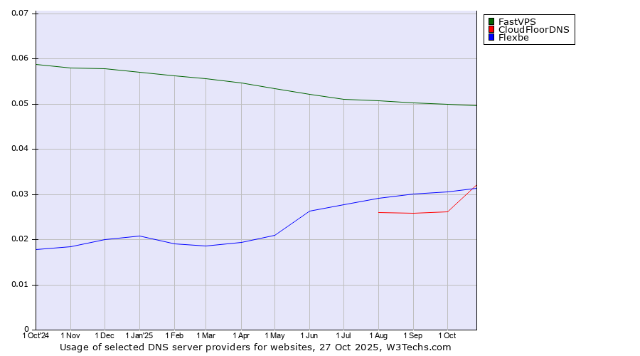 Historical trends in the usage of FastVPS vs. CloudFloorDNS vs. Flexbe