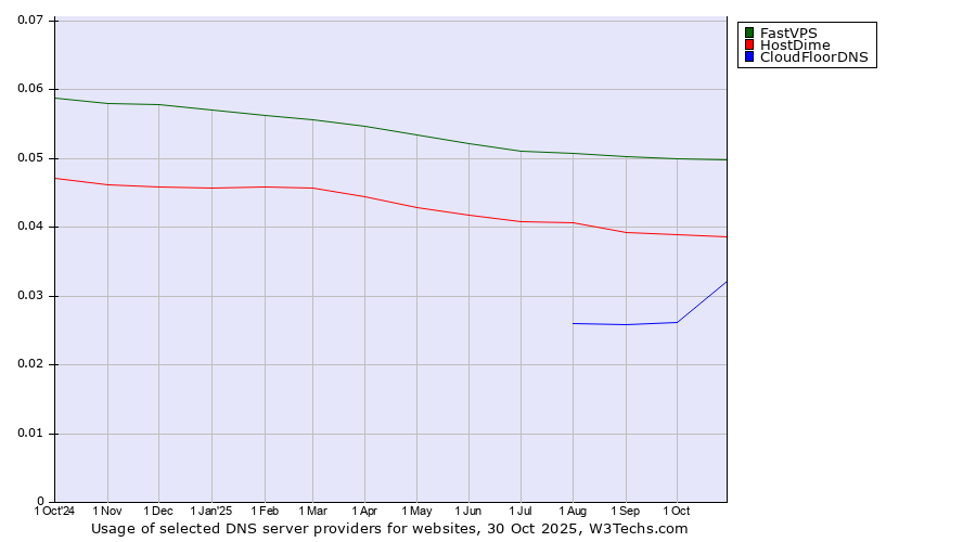 Historical trends in the usage of FastVPS vs. HostDime vs. CloudFloorDNS