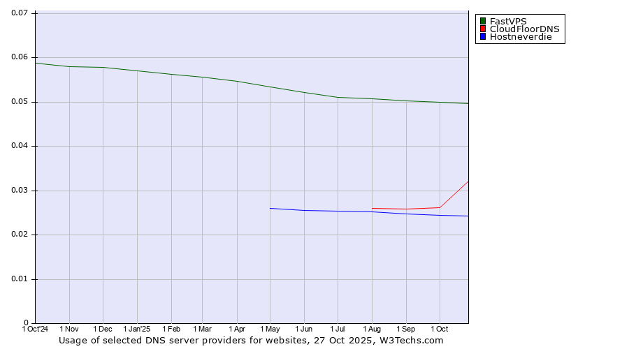 Historical trends in the usage of FastVPS vs. CloudFloorDNS vs. Hostneverdie