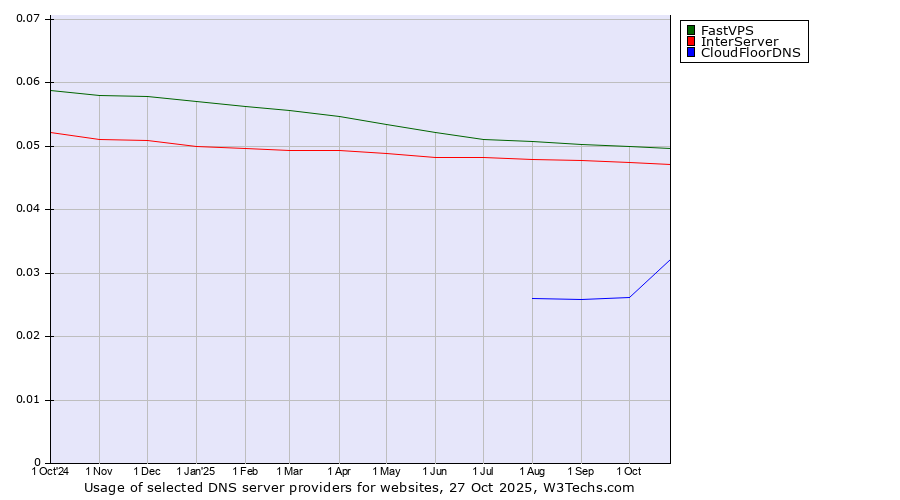 Historical trends in the usage of FastVPS vs. InterServer vs. CloudFloorDNS