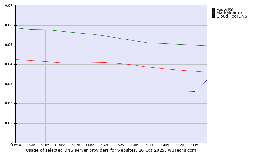 Historical trends in the usage of FastVPS vs. MarkMonitor vs. CloudFloorDNS