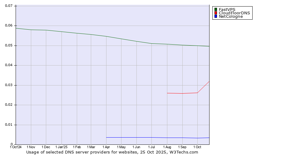 Historical trends in the usage of FastVPS vs. CloudFloorDNS vs. NetCologne