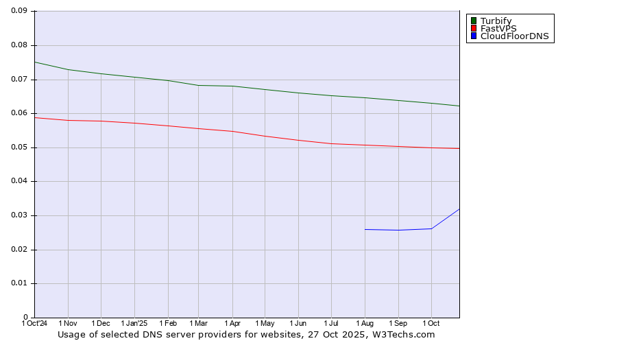 Historical trends in the usage of Turbify vs. FastVPS vs. CloudFloorDNS