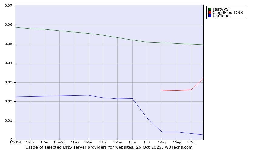 Historical trends in the usage of FastVPS vs. CloudFloorDNS vs. UpCloud