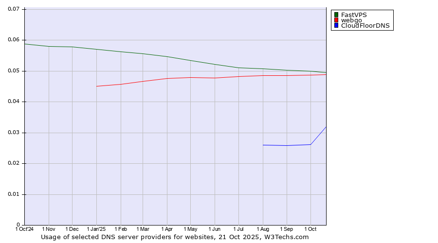 Historical trends in the usage of FastVPS vs. webgo vs. CloudFloorDNS