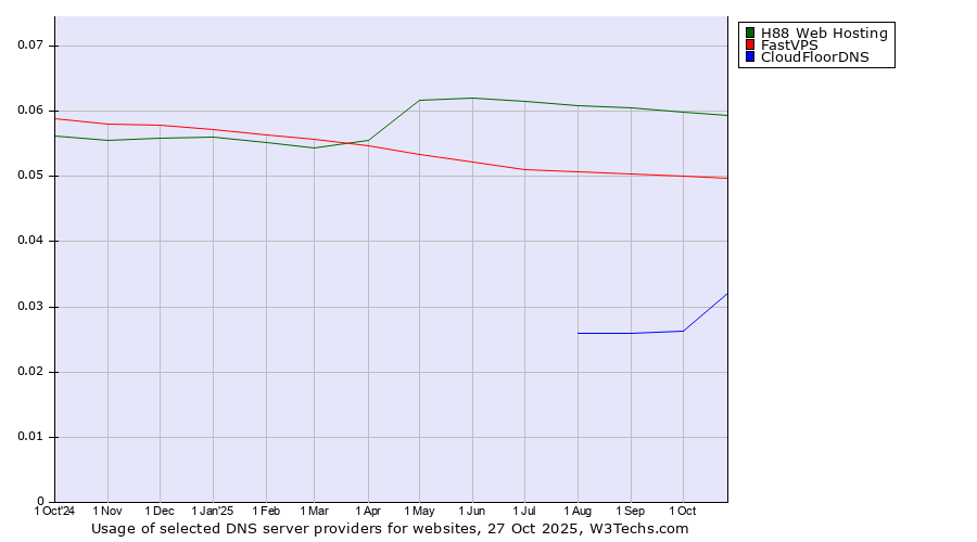Historical trends in the usage of H88 Web Hosting vs. FastVPS vs. CloudFloorDNS