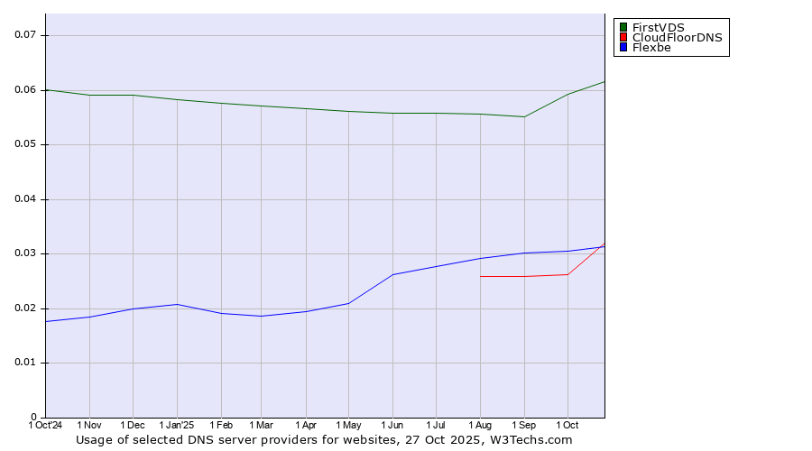 Historical trends in the usage of FirstVDS vs. CloudFloorDNS vs. Flexbe