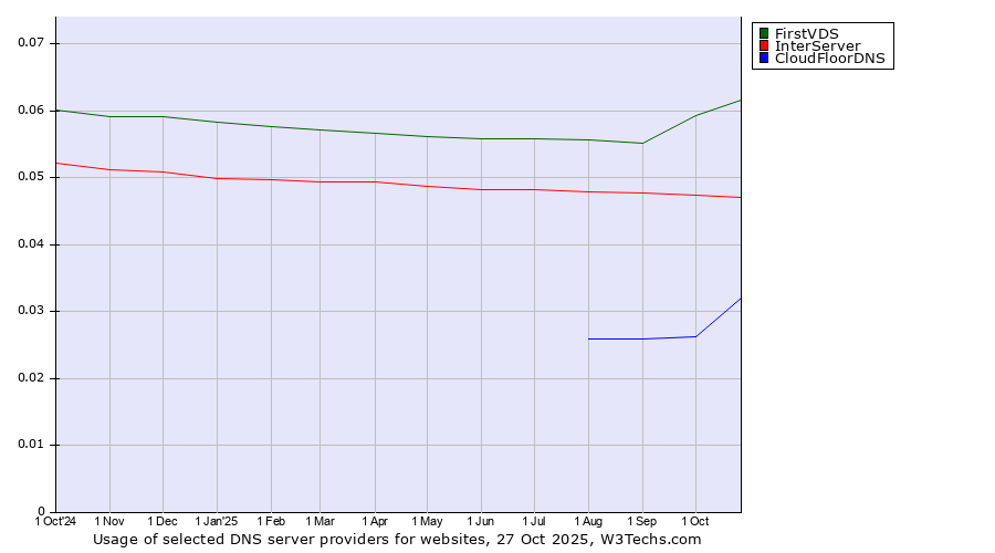 Historical trends in the usage of FirstVDS vs. InterServer vs. CloudFloorDNS