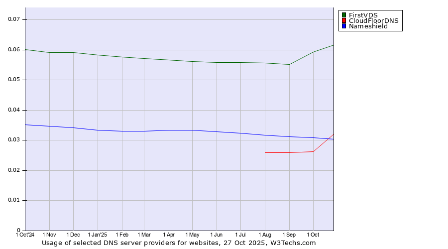 Historical trends in the usage of FirstVDS vs. CloudFloorDNS vs. Nameshield
