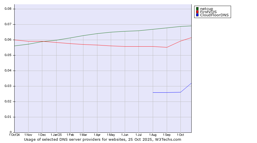 Historical trends in the usage of netcup vs. FirstVDS vs. CloudFloorDNS