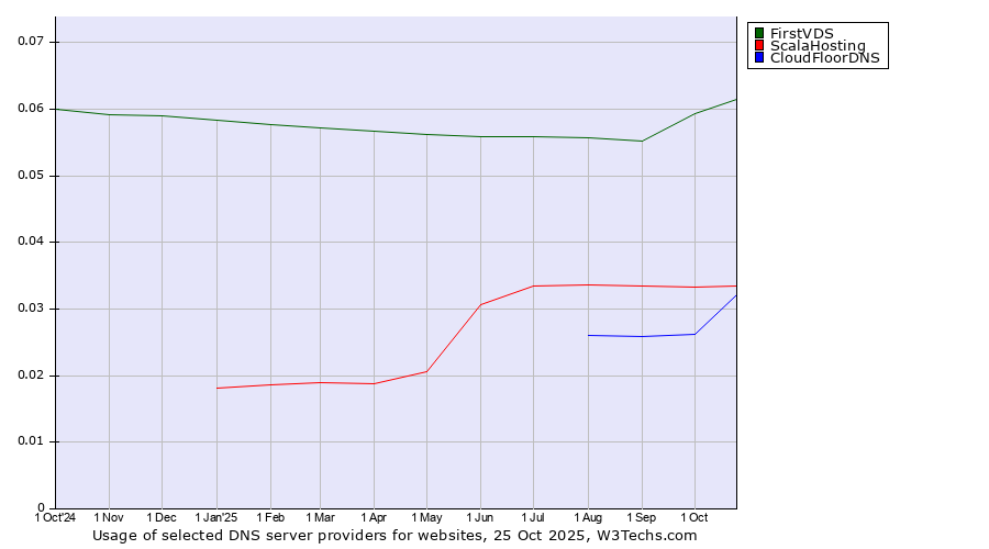 Historical trends in the usage of FirstVDS vs. ScalaHosting vs. CloudFloorDNS