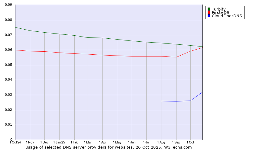 Historical trends in the usage of Turbify vs. FirstVDS vs. CloudFloorDNS
