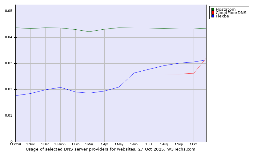 Historical trends in the usage of Hostatom vs. CloudFloorDNS vs. Flexbe