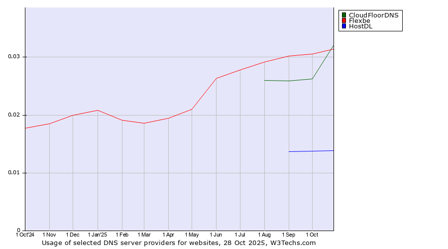 Historical trends in the usage of CloudFloorDNS vs. Flexbe vs. HostDL