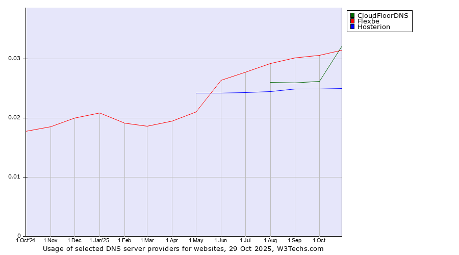 Historical trends in the usage of Flexbe vs. CloudFloorDNS vs. Hosterion