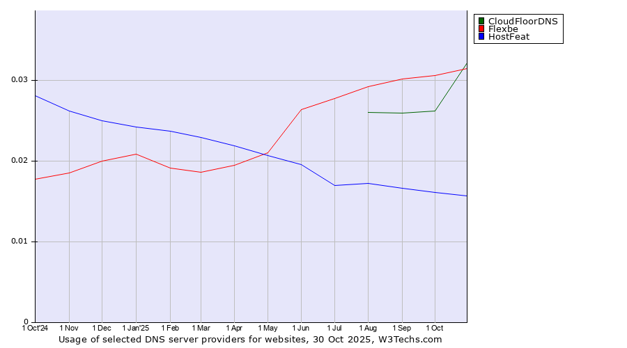 Historical trends in the usage of CloudFloorDNS vs. Flexbe vs. HostFeat