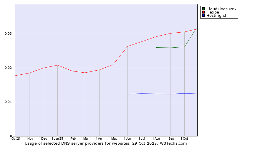 Historical trends in the usage of CloudFloorDNS vs. Flexbe vs. Hosting.cl