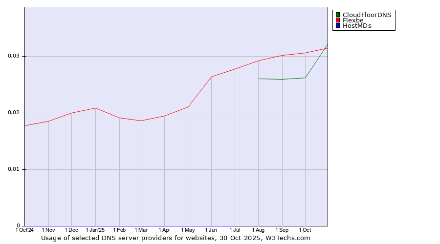 Historical trends in the usage of CloudFloorDNS vs. Flexbe vs. HostMDs