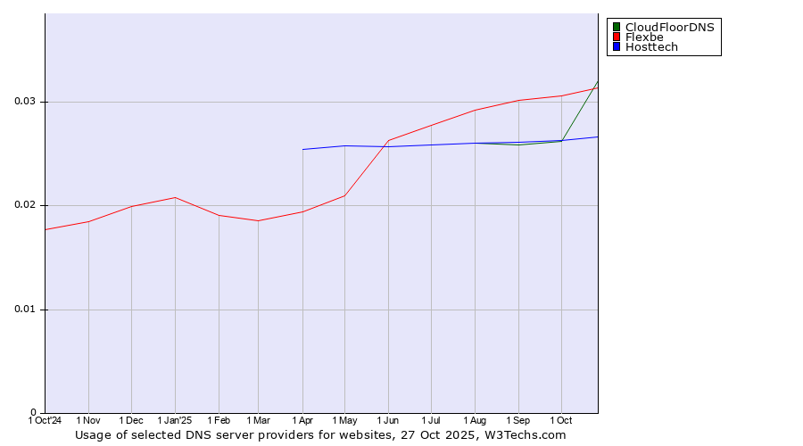Historical trends in the usage of Flexbe vs. CloudFloorDNS vs. Hosttech