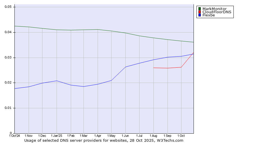Historical trends in the usage of MarkMonitor vs. CloudFloorDNS vs. Flexbe
