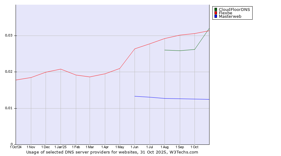 Historical trends in the usage of CloudFloorDNS vs. Flexbe vs. Masterweb