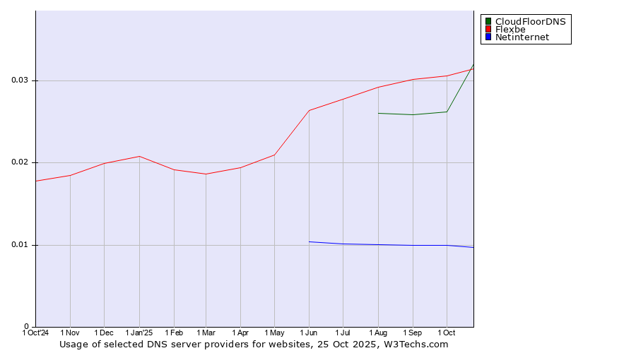 Historical trends in the usage of Flexbe vs. CloudFloorDNS vs. Netinternet