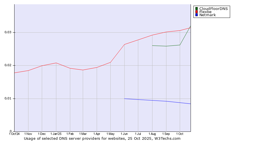 Historical trends in the usage of Flexbe vs. CloudFloorDNS vs. Netmark